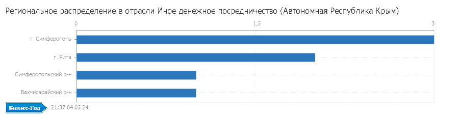 Региональное распределение в отрасли: Иное денежное посредничество (Автономная Pеспублика Крым)