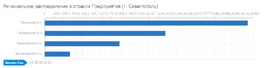 Региональное распределение в отрасли: Предприятия (г. Севастополь)