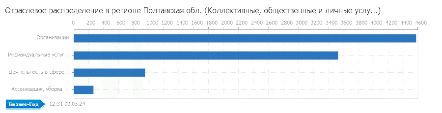 Отраслевое распределение в регионе: Полтавская обл. (Коллективные, общественные и личные услуги)