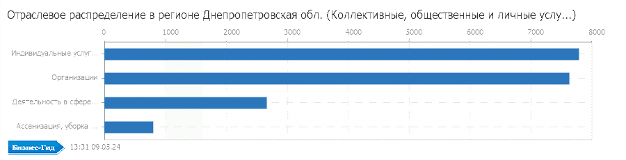 Отраслевое распределение в регионе: Днепропетровская обл. (Коллективные, общественные и личные услуги)