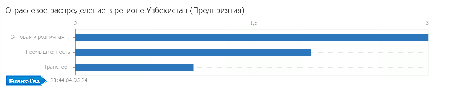 Отраслевое распределение в регионе: Узбекистан (Предприятия)