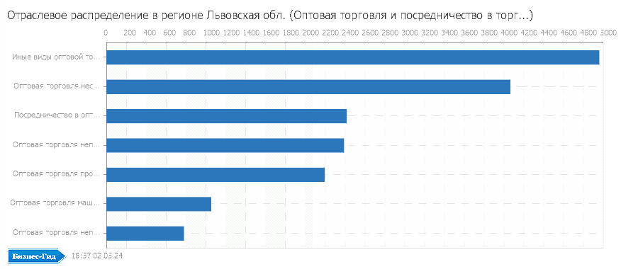 Отраслевое распределение в регионе: Львовская обл. (Оптовая торговля и посредничество в торговле)
