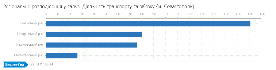 Регіональне розподілення у галузі: Дiяльнiсть транспорту та зв'язку (м. Севастополь)